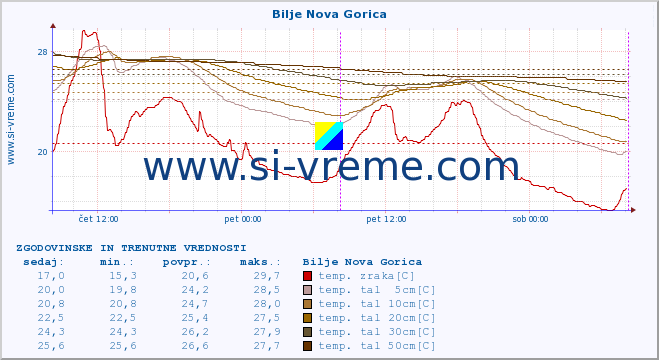 POVPREČJE :: Bilje Nova Gorica :: temp. zraka | vlaga | smer vetra | hitrost vetra | sunki vetra | tlak | padavine | sonce | temp. tal  5cm | temp. tal 10cm | temp. tal 20cm | temp. tal 30cm | temp. tal 50cm :: zadnja dva dni / 5 minut.