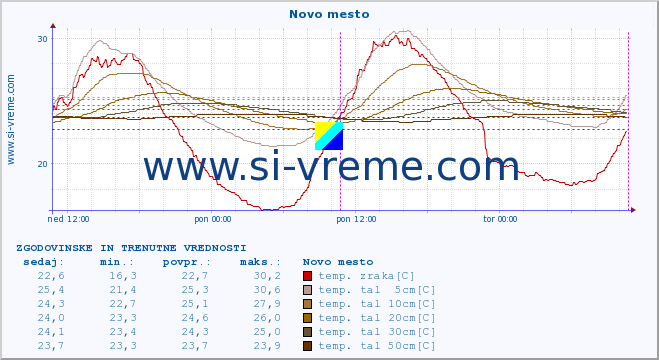 POVPREČJE :: Novo mesto :: temp. zraka | vlaga | smer vetra | hitrost vetra | sunki vetra | tlak | padavine | sonce | temp. tal  5cm | temp. tal 10cm | temp. tal 20cm | temp. tal 30cm | temp. tal 50cm :: zadnja dva dni / 5 minut.