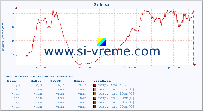 POVPREČJE :: Osilnica :: temp. zraka | vlaga | smer vetra | hitrost vetra | sunki vetra | tlak | padavine | sonce | temp. tal  5cm | temp. tal 10cm | temp. tal 20cm | temp. tal 30cm | temp. tal 50cm :: zadnja dva dni / 5 minut.