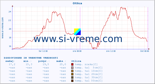 POVPREČJE :: Otlica :: temp. zraka | vlaga | smer vetra | hitrost vetra | sunki vetra | tlak | padavine | sonce | temp. tal  5cm | temp. tal 10cm | temp. tal 20cm | temp. tal 30cm | temp. tal 50cm :: zadnja dva dni / 5 minut.