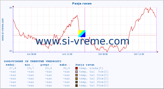 POVPREČJE :: Pasja ravan :: temp. zraka | vlaga | smer vetra | hitrost vetra | sunki vetra | tlak | padavine | sonce | temp. tal  5cm | temp. tal 10cm | temp. tal 20cm | temp. tal 30cm | temp. tal 50cm :: zadnja dva dni / 5 minut.