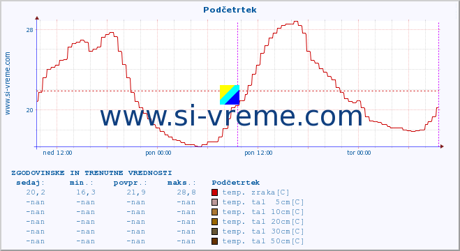 POVPREČJE :: Podčetrtek :: temp. zraka | vlaga | smer vetra | hitrost vetra | sunki vetra | tlak | padavine | sonce | temp. tal  5cm | temp. tal 10cm | temp. tal 20cm | temp. tal 30cm | temp. tal 50cm :: zadnja dva dni / 5 minut.