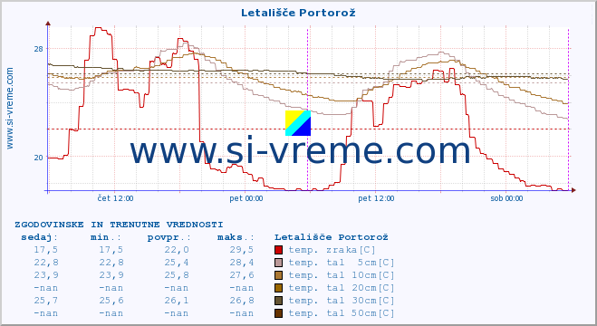 POVPREČJE :: Letališče Portorož :: temp. zraka | vlaga | smer vetra | hitrost vetra | sunki vetra | tlak | padavine | sonce | temp. tal  5cm | temp. tal 10cm | temp. tal 20cm | temp. tal 30cm | temp. tal 50cm :: zadnja dva dni / 5 minut.