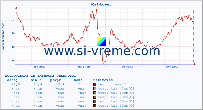 POVPREČJE :: Ratitovec :: temp. zraka | vlaga | smer vetra | hitrost vetra | sunki vetra | tlak | padavine | sonce | temp. tal  5cm | temp. tal 10cm | temp. tal 20cm | temp. tal 30cm | temp. tal 50cm :: zadnja dva dni / 5 minut.