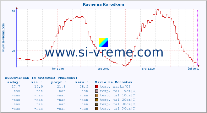 POVPREČJE :: Ravne na Koroškem :: temp. zraka | vlaga | smer vetra | hitrost vetra | sunki vetra | tlak | padavine | sonce | temp. tal  5cm | temp. tal 10cm | temp. tal 20cm | temp. tal 30cm | temp. tal 50cm :: zadnja dva dni / 5 minut.