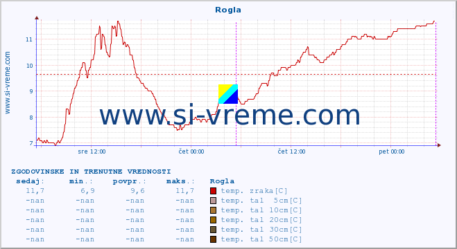 POVPREČJE :: Rogla :: temp. zraka | vlaga | smer vetra | hitrost vetra | sunki vetra | tlak | padavine | sonce | temp. tal  5cm | temp. tal 10cm | temp. tal 20cm | temp. tal 30cm | temp. tal 50cm :: zadnja dva dni / 5 minut.