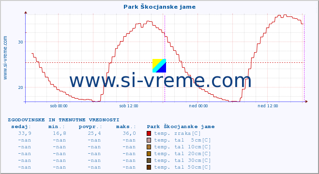 POVPREČJE :: Park Škocjanske jame :: temp. zraka | vlaga | smer vetra | hitrost vetra | sunki vetra | tlak | padavine | sonce | temp. tal  5cm | temp. tal 10cm | temp. tal 20cm | temp. tal 30cm | temp. tal 50cm :: zadnja dva dni / 5 minut.