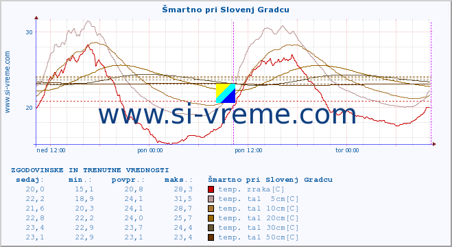 POVPREČJE :: Šmartno pri Slovenj Gradcu :: temp. zraka | vlaga | smer vetra | hitrost vetra | sunki vetra | tlak | padavine | sonce | temp. tal  5cm | temp. tal 10cm | temp. tal 20cm | temp. tal 30cm | temp. tal 50cm :: zadnja dva dni / 5 minut.