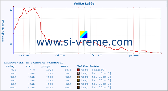 POVPREČJE :: Velike Lašče :: temp. zraka | vlaga | smer vetra | hitrost vetra | sunki vetra | tlak | padavine | sonce | temp. tal  5cm | temp. tal 10cm | temp. tal 20cm | temp. tal 30cm | temp. tal 50cm :: zadnja dva dni / 5 minut.