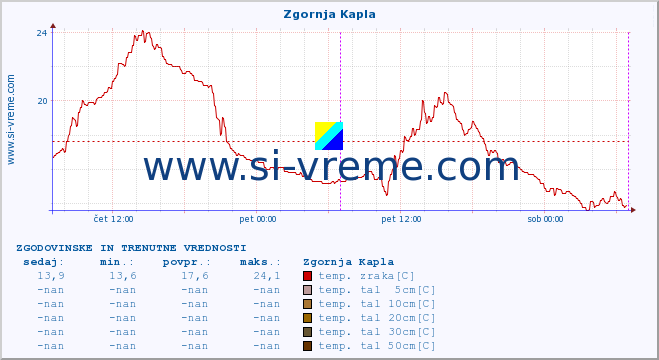 POVPREČJE :: Zgornja Kapla :: temp. zraka | vlaga | smer vetra | hitrost vetra | sunki vetra | tlak | padavine | sonce | temp. tal  5cm | temp. tal 10cm | temp. tal 20cm | temp. tal 30cm | temp. tal 50cm :: zadnja dva dni / 5 minut.