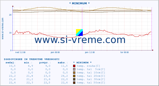 POVPREČJE :: * MINIMUM * :: temp. zraka | vlaga | smer vetra | hitrost vetra | sunki vetra | tlak | padavine | sonce | temp. tal  5cm | temp. tal 10cm | temp. tal 20cm | temp. tal 30cm | temp. tal 50cm :: zadnja dva dni / 5 minut.