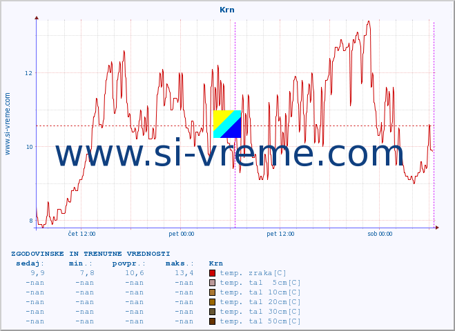 POVPREČJE :: Krn :: temp. zraka | vlaga | smer vetra | hitrost vetra | sunki vetra | tlak | padavine | sonce | temp. tal  5cm | temp. tal 10cm | temp. tal 20cm | temp. tal 30cm | temp. tal 50cm :: zadnja dva dni / 5 minut.