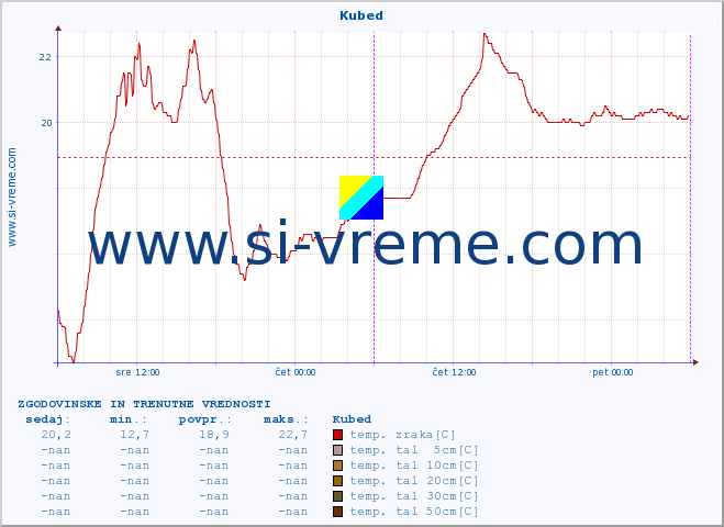 POVPREČJE :: Kubed :: temp. zraka | vlaga | smer vetra | hitrost vetra | sunki vetra | tlak | padavine | sonce | temp. tal  5cm | temp. tal 10cm | temp. tal 20cm | temp. tal 30cm | temp. tal 50cm :: zadnja dva dni / 5 minut.