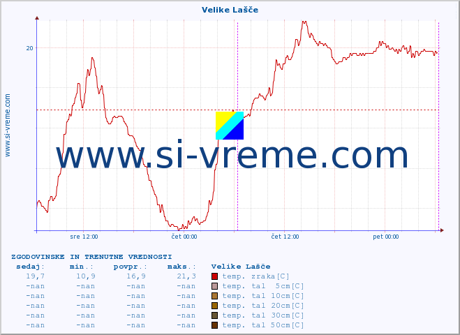 POVPREČJE :: Velike Lašče :: temp. zraka | vlaga | smer vetra | hitrost vetra | sunki vetra | tlak | padavine | sonce | temp. tal  5cm | temp. tal 10cm | temp. tal 20cm | temp. tal 30cm | temp. tal 50cm :: zadnja dva dni / 5 minut.