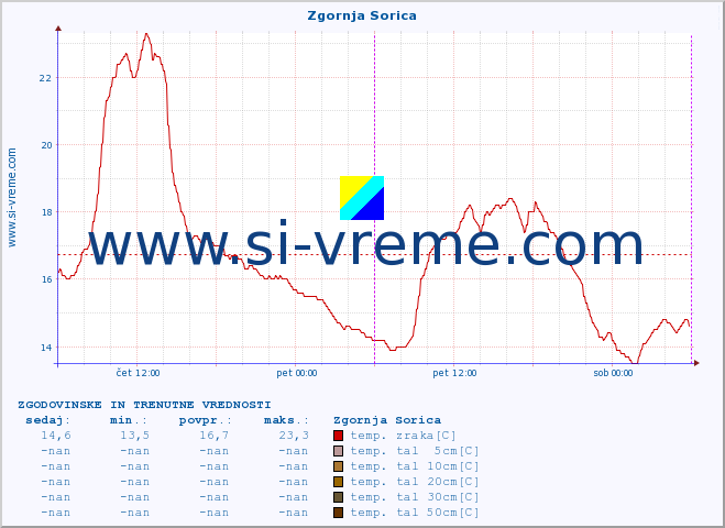 POVPREČJE :: Zgornja Sorica :: temp. zraka | vlaga | smer vetra | hitrost vetra | sunki vetra | tlak | padavine | sonce | temp. tal  5cm | temp. tal 10cm | temp. tal 20cm | temp. tal 30cm | temp. tal 50cm :: zadnja dva dni / 5 minut.