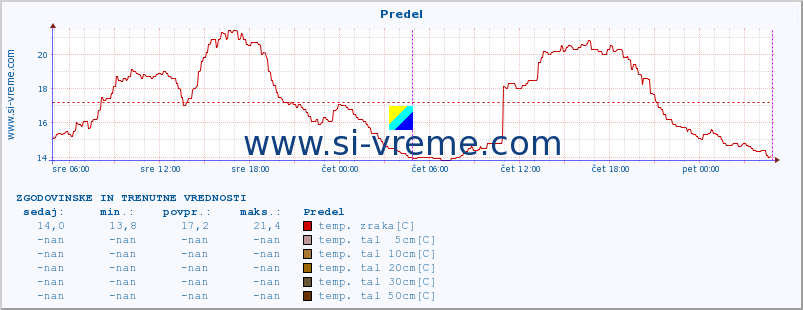 POVPREČJE :: Predel :: temp. zraka | vlaga | smer vetra | hitrost vetra | sunki vetra | tlak | padavine | sonce | temp. tal  5cm | temp. tal 10cm | temp. tal 20cm | temp. tal 30cm | temp. tal 50cm :: zadnja dva dni / 5 minut.