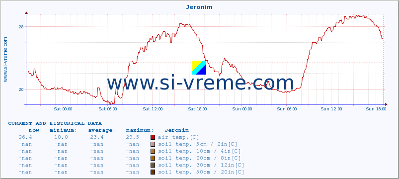  :: Jeronim :: air temp. | humi- dity | wind dir. | wind speed | wind gusts | air pressure | precipi- tation | sun strength | soil temp. 5cm / 2in | soil temp. 10cm / 4in | soil temp. 20cm / 8in | soil temp. 30cm / 12in | soil temp. 50cm / 20in :: last two days / 5 minutes.