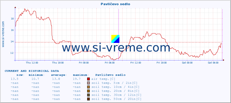  :: Pavličevo sedlo :: air temp. | humi- dity | wind dir. | wind speed | wind gusts | air pressure | precipi- tation | sun strength | soil temp. 5cm / 2in | soil temp. 10cm / 4in | soil temp. 20cm / 8in | soil temp. 30cm / 12in | soil temp. 50cm / 20in :: last two days / 5 minutes.