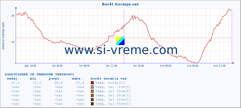 POVPREČJE :: Boršt Gorenja vas :: temp. zraka | vlaga | smer vetra | hitrost vetra | sunki vetra | tlak | padavine | sonce | temp. tal  5cm | temp. tal 10cm | temp. tal 20cm | temp. tal 30cm | temp. tal 50cm :: zadnja dva dni / 5 minut.