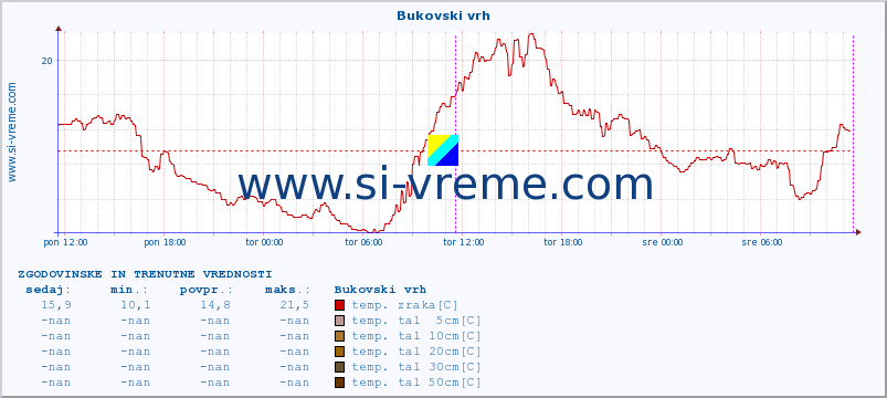 POVPREČJE :: Bukovski vrh :: temp. zraka | vlaga | smer vetra | hitrost vetra | sunki vetra | tlak | padavine | sonce | temp. tal  5cm | temp. tal 10cm | temp. tal 20cm | temp. tal 30cm | temp. tal 50cm :: zadnja dva dni / 5 minut.