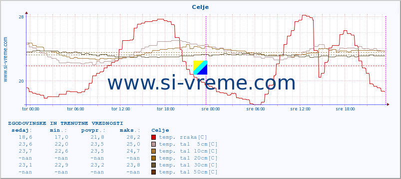 POVPREČJE :: Celje :: temp. zraka | vlaga | smer vetra | hitrost vetra | sunki vetra | tlak | padavine | sonce | temp. tal  5cm | temp. tal 10cm | temp. tal 20cm | temp. tal 30cm | temp. tal 50cm :: zadnja dva dni / 5 minut.