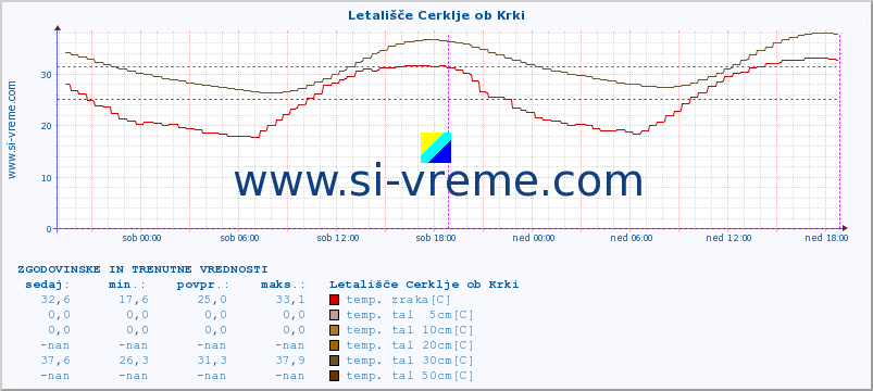 POVPREČJE :: Letališče Cerklje ob Krki :: temp. zraka | vlaga | smer vetra | hitrost vetra | sunki vetra | tlak | padavine | sonce | temp. tal  5cm | temp. tal 10cm | temp. tal 20cm | temp. tal 30cm | temp. tal 50cm :: zadnja dva dni / 5 minut.