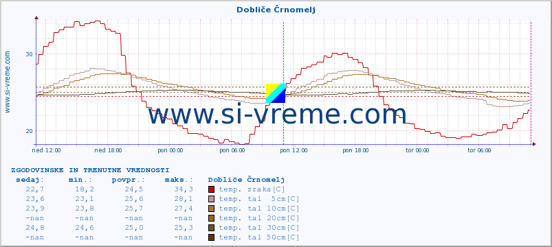 POVPREČJE :: Dobliče Črnomelj :: temp. zraka | vlaga | smer vetra | hitrost vetra | sunki vetra | tlak | padavine | sonce | temp. tal  5cm | temp. tal 10cm | temp. tal 20cm | temp. tal 30cm | temp. tal 50cm :: zadnja dva dni / 5 minut.