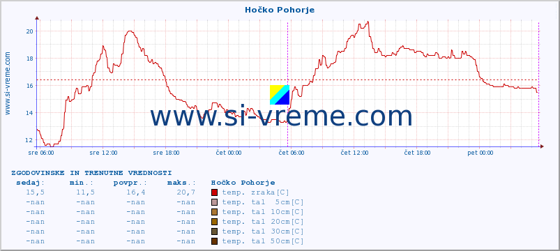 POVPREČJE :: Hočko Pohorje :: temp. zraka | vlaga | smer vetra | hitrost vetra | sunki vetra | tlak | padavine | sonce | temp. tal  5cm | temp. tal 10cm | temp. tal 20cm | temp. tal 30cm | temp. tal 50cm :: zadnja dva dni / 5 minut.