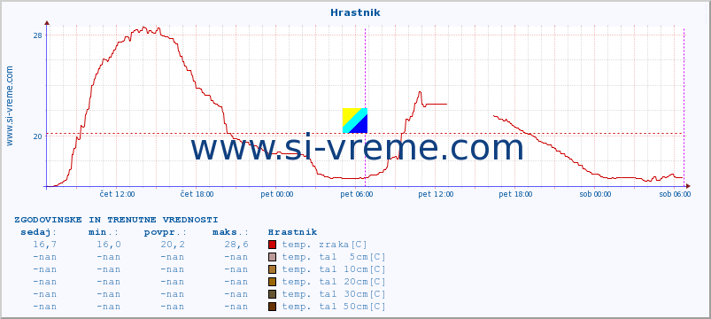 POVPREČJE :: Hrastnik :: temp. zraka | vlaga | smer vetra | hitrost vetra | sunki vetra | tlak | padavine | sonce | temp. tal  5cm | temp. tal 10cm | temp. tal 20cm | temp. tal 30cm | temp. tal 50cm :: zadnja dva dni / 5 minut.