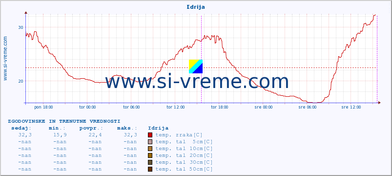 POVPREČJE :: Idrija :: temp. zraka | vlaga | smer vetra | hitrost vetra | sunki vetra | tlak | padavine | sonce | temp. tal  5cm | temp. tal 10cm | temp. tal 20cm | temp. tal 30cm | temp. tal 50cm :: zadnja dva dni / 5 minut.