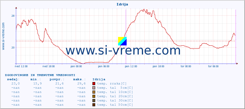 POVPREČJE :: Idrija :: temp. zraka | vlaga | smer vetra | hitrost vetra | sunki vetra | tlak | padavine | sonce | temp. tal  5cm | temp. tal 10cm | temp. tal 20cm | temp. tal 30cm | temp. tal 50cm :: zadnja dva dni / 5 minut.