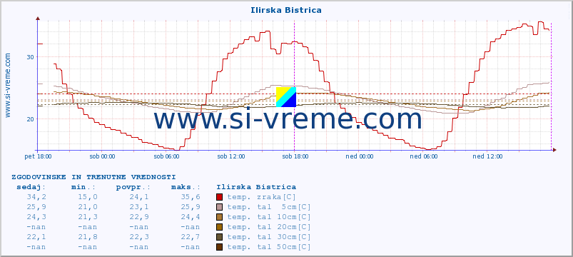 POVPREČJE :: Ilirska Bistrica :: temp. zraka | vlaga | smer vetra | hitrost vetra | sunki vetra | tlak | padavine | sonce | temp. tal  5cm | temp. tal 10cm | temp. tal 20cm | temp. tal 30cm | temp. tal 50cm :: zadnja dva dni / 5 minut.