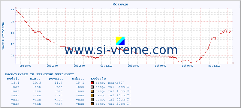 POVPREČJE :: Kočevje :: temp. zraka | vlaga | smer vetra | hitrost vetra | sunki vetra | tlak | padavine | sonce | temp. tal  5cm | temp. tal 10cm | temp. tal 20cm | temp. tal 30cm | temp. tal 50cm :: zadnja dva dni / 5 minut.