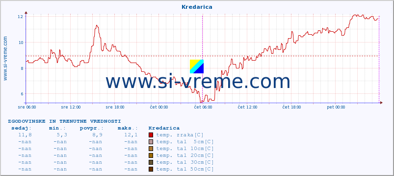 POVPREČJE :: Kredarica :: temp. zraka | vlaga | smer vetra | hitrost vetra | sunki vetra | tlak | padavine | sonce | temp. tal  5cm | temp. tal 10cm | temp. tal 20cm | temp. tal 30cm | temp. tal 50cm :: zadnja dva dni / 5 minut.