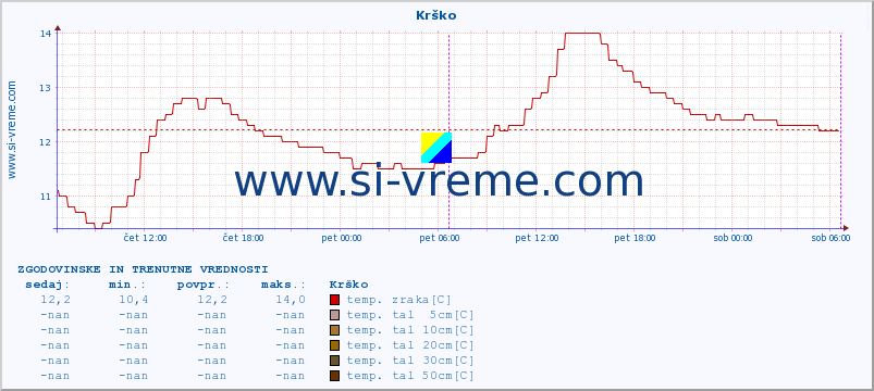 POVPREČJE :: Krško :: temp. zraka | vlaga | smer vetra | hitrost vetra | sunki vetra | tlak | padavine | sonce | temp. tal  5cm | temp. tal 10cm | temp. tal 20cm | temp. tal 30cm | temp. tal 50cm :: zadnja dva dni / 5 minut.