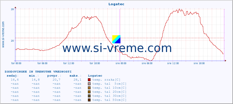 POVPREČJE :: Logatec :: temp. zraka | vlaga | smer vetra | hitrost vetra | sunki vetra | tlak | padavine | sonce | temp. tal  5cm | temp. tal 10cm | temp. tal 20cm | temp. tal 30cm | temp. tal 50cm :: zadnja dva dni / 5 minut.