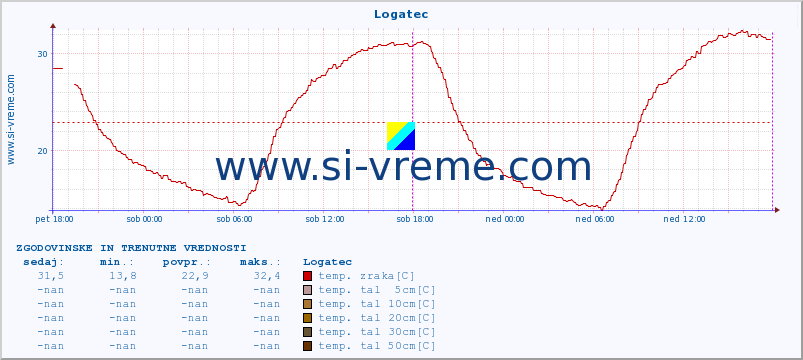 POVPREČJE :: Logatec :: temp. zraka | vlaga | smer vetra | hitrost vetra | sunki vetra | tlak | padavine | sonce | temp. tal  5cm | temp. tal 10cm | temp. tal 20cm | temp. tal 30cm | temp. tal 50cm :: zadnja dva dni / 5 minut.