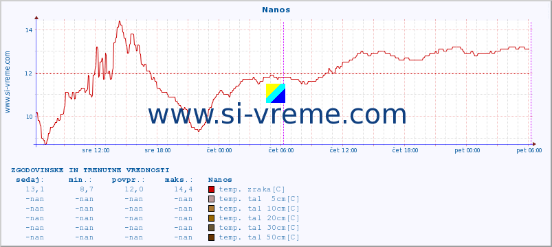 POVPREČJE :: Nanos :: temp. zraka | vlaga | smer vetra | hitrost vetra | sunki vetra | tlak | padavine | sonce | temp. tal  5cm | temp. tal 10cm | temp. tal 20cm | temp. tal 30cm | temp. tal 50cm :: zadnja dva dni / 5 minut.