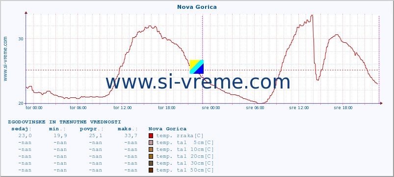 POVPREČJE :: Nova Gorica :: temp. zraka | vlaga | smer vetra | hitrost vetra | sunki vetra | tlak | padavine | sonce | temp. tal  5cm | temp. tal 10cm | temp. tal 20cm | temp. tal 30cm | temp. tal 50cm :: zadnja dva dni / 5 minut.