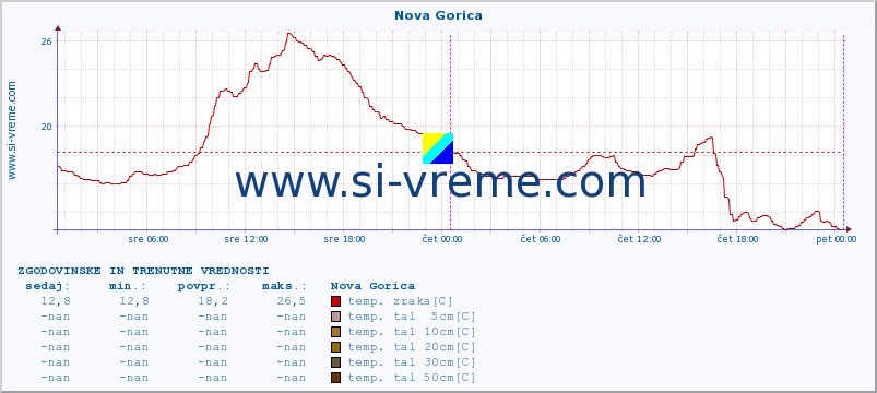 POVPREČJE :: Nova Gorica :: temp. zraka | vlaga | smer vetra | hitrost vetra | sunki vetra | tlak | padavine | sonce | temp. tal  5cm | temp. tal 10cm | temp. tal 20cm | temp. tal 30cm | temp. tal 50cm :: zadnja dva dni / 5 minut.