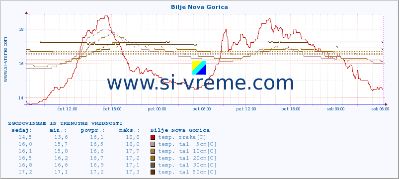 POVPREČJE :: Bilje Nova Gorica :: temp. zraka | vlaga | smer vetra | hitrost vetra | sunki vetra | tlak | padavine | sonce | temp. tal  5cm | temp. tal 10cm | temp. tal 20cm | temp. tal 30cm | temp. tal 50cm :: zadnja dva dni / 5 minut.