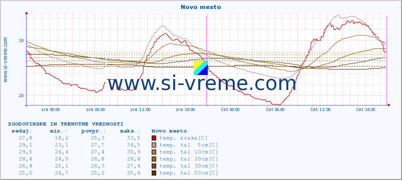 POVPREČJE :: Novo mesto :: temp. zraka | vlaga | smer vetra | hitrost vetra | sunki vetra | tlak | padavine | sonce | temp. tal  5cm | temp. tal 10cm | temp. tal 20cm | temp. tal 30cm | temp. tal 50cm :: zadnja dva dni / 5 minut.