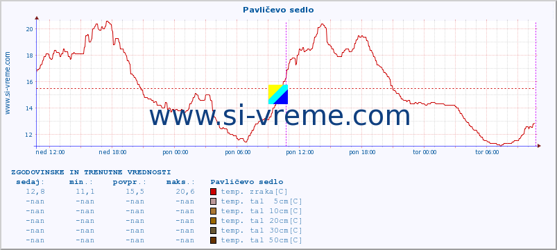 POVPREČJE :: Pavličevo sedlo :: temp. zraka | vlaga | smer vetra | hitrost vetra | sunki vetra | tlak | padavine | sonce | temp. tal  5cm | temp. tal 10cm | temp. tal 20cm | temp. tal 30cm | temp. tal 50cm :: zadnja dva dni / 5 minut.