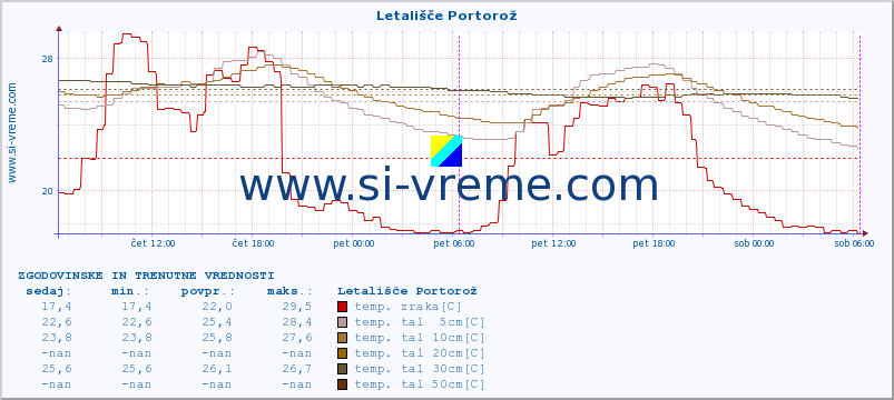 POVPREČJE :: Letališče Portorož :: temp. zraka | vlaga | smer vetra | hitrost vetra | sunki vetra | tlak | padavine | sonce | temp. tal  5cm | temp. tal 10cm | temp. tal 20cm | temp. tal 30cm | temp. tal 50cm :: zadnja dva dni / 5 minut.