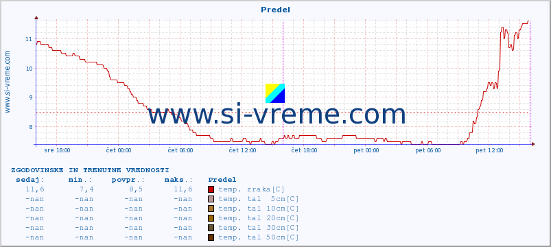 POVPREČJE :: Predel :: temp. zraka | vlaga | smer vetra | hitrost vetra | sunki vetra | tlak | padavine | sonce | temp. tal  5cm | temp. tal 10cm | temp. tal 20cm | temp. tal 30cm | temp. tal 50cm :: zadnja dva dni / 5 minut.