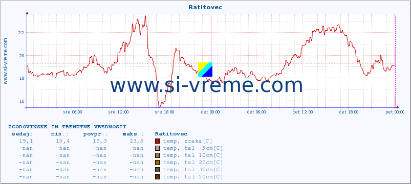 POVPREČJE :: Ratitovec :: temp. zraka | vlaga | smer vetra | hitrost vetra | sunki vetra | tlak | padavine | sonce | temp. tal  5cm | temp. tal 10cm | temp. tal 20cm | temp. tal 30cm | temp. tal 50cm :: zadnja dva dni / 5 minut.