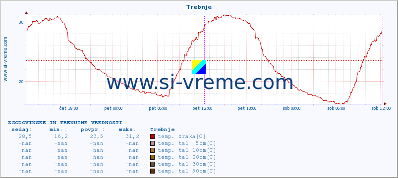 POVPREČJE :: Trebnje :: temp. zraka | vlaga | smer vetra | hitrost vetra | sunki vetra | tlak | padavine | sonce | temp. tal  5cm | temp. tal 10cm | temp. tal 20cm | temp. tal 30cm | temp. tal 50cm :: zadnja dva dni / 5 minut.