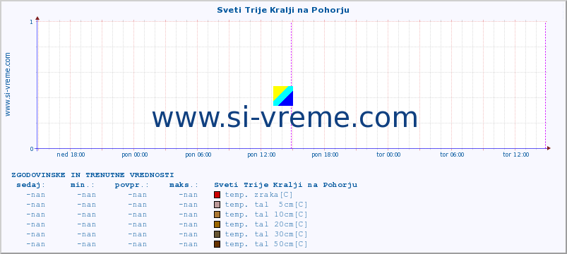 POVPREČJE :: Sveti Trije Kralji na Pohorju :: temp. zraka | vlaga | smer vetra | hitrost vetra | sunki vetra | tlak | padavine | sonce | temp. tal  5cm | temp. tal 10cm | temp. tal 20cm | temp. tal 30cm | temp. tal 50cm :: zadnja dva dni / 5 minut.