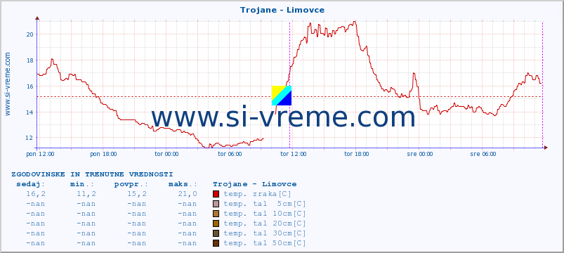 POVPREČJE :: Trojane - Limovce :: temp. zraka | vlaga | smer vetra | hitrost vetra | sunki vetra | tlak | padavine | sonce | temp. tal  5cm | temp. tal 10cm | temp. tal 20cm | temp. tal 30cm | temp. tal 50cm :: zadnja dva dni / 5 minut.