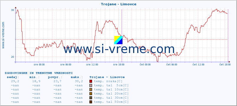 POVPREČJE :: Trojane - Limovce :: temp. zraka | vlaga | smer vetra | hitrost vetra | sunki vetra | tlak | padavine | sonce | temp. tal  5cm | temp. tal 10cm | temp. tal 20cm | temp. tal 30cm | temp. tal 50cm :: zadnja dva dni / 5 minut.